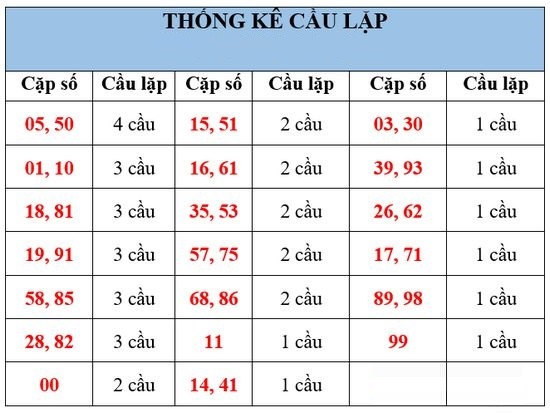 Thống kê cầu lặp rồng bạch kim