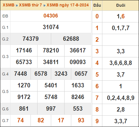 Xem lại KQXSMB ngày 17/8/2024 hôm qua