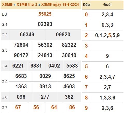 Xem lại KQXSMB ngày 19/8/2024 hôm qua