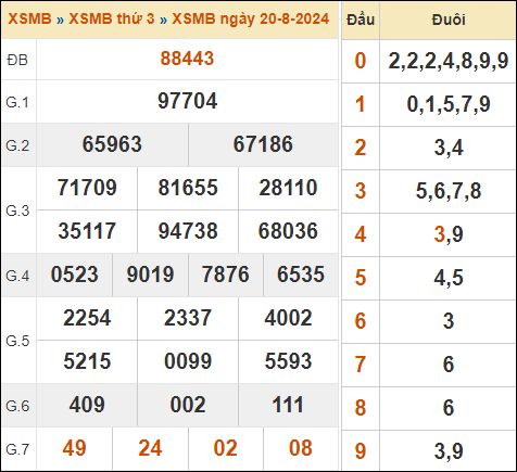 Xem lại KQXSMB ngày 20/8/2024 hôm qua