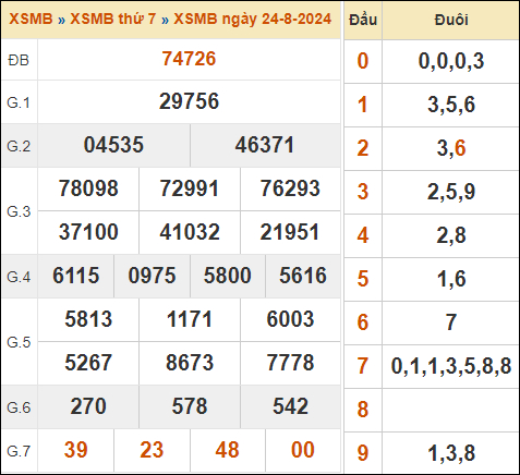 Xem lại KQXSMB ngày 24/8/2024 hôm qua