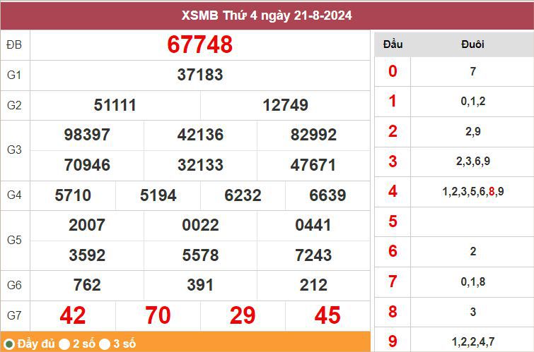 Kết quả thống kê xổ số Miền Bắc ngày hôm trước 21/8/2024