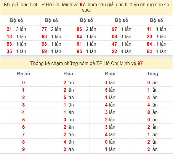 Thống kê giải đặc biệt XSMB TP HCM hôm sau