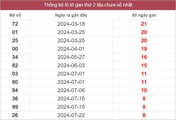 Thống kê lô gan XSMT được tổng hợp lâu chưa về