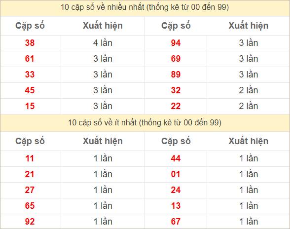 Thống kê 2 số cuối giải đặc biệt về nhiều nhất và ít nhất