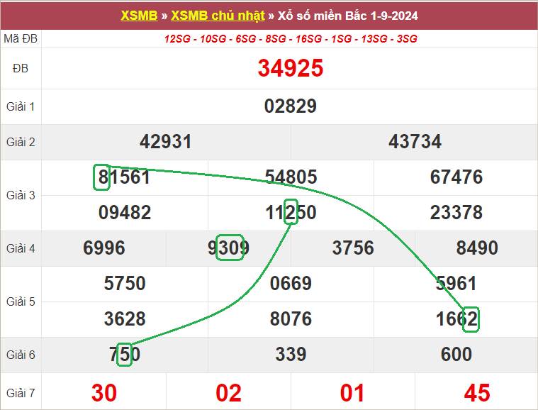 Soi cầu bạch thủ lô tô miền Bắc ngày 2/9/2024