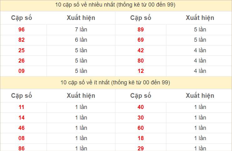 Thống kê 2 số cuối dãy đặc biệt về nhiều nhất trong 30 tuần qua