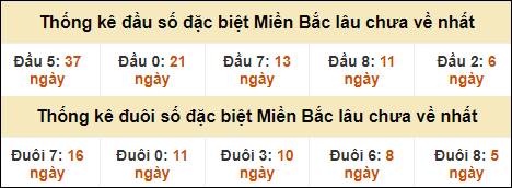 Thống kê đầu đuôi giải đặc biệt lâu về nhất