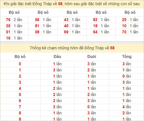 Thống kê đặc biệt Đồng Tháp ngày hôm sau