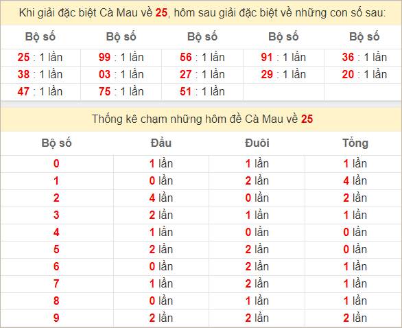 Thống kê giải đặc biệt Cà Mau ngày hôm sau