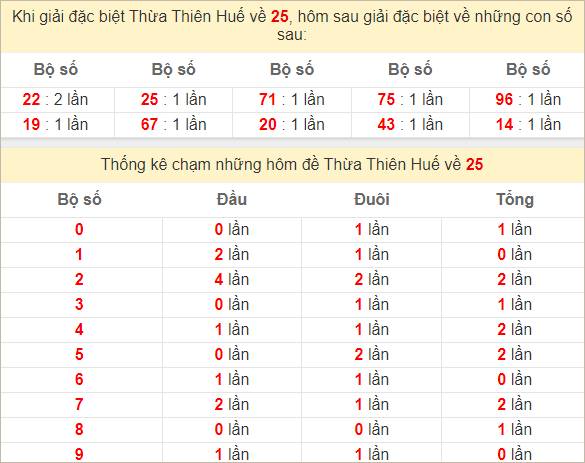 Thống kê giải đặc biệt XS Thừa Thiên Huế hôm sau