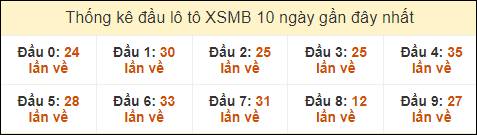 Thống kê tần suất đầu lô tô XSMB ngày 8/9/2024