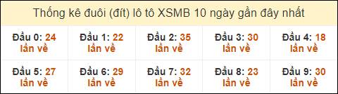 Thống kê tần suất đuôi lô tô XSMB ngày 8/9/2024