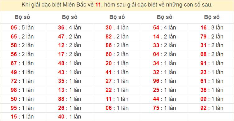 Thống kê tần suất giải đặc biệt hôm sau