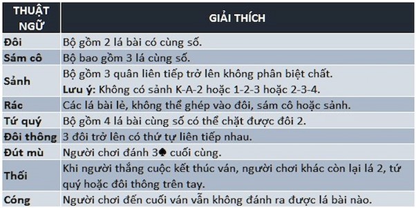 Quy luật cơ bản trong Tiến Lên Miền Nam tại 78Win