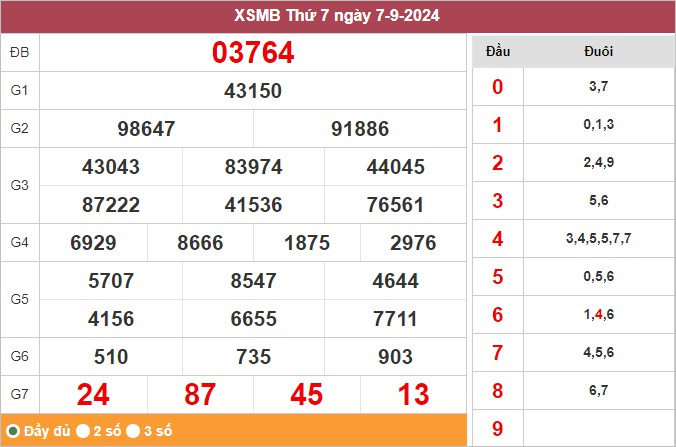 Xem lại KQXSMB ngày 7/9/2024 hôm qua