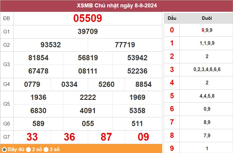 Xem lại KQXSMB ngày 8/9/2024 hôm qua