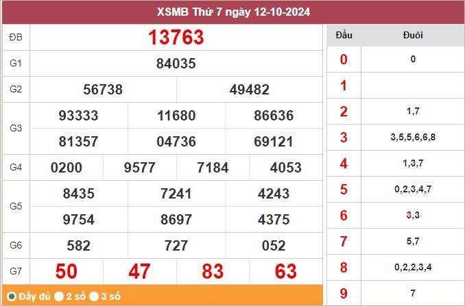 Xem lại KQXSMB ngày 12/10/2024 ngày hôm qua