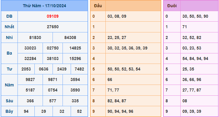 Xem lại KQXSMB ngày 17/10/2024 ngày hôm qua