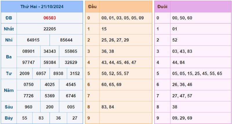 Xem lại KQXSMB ngày 21/10/2024 ngày hôm qua