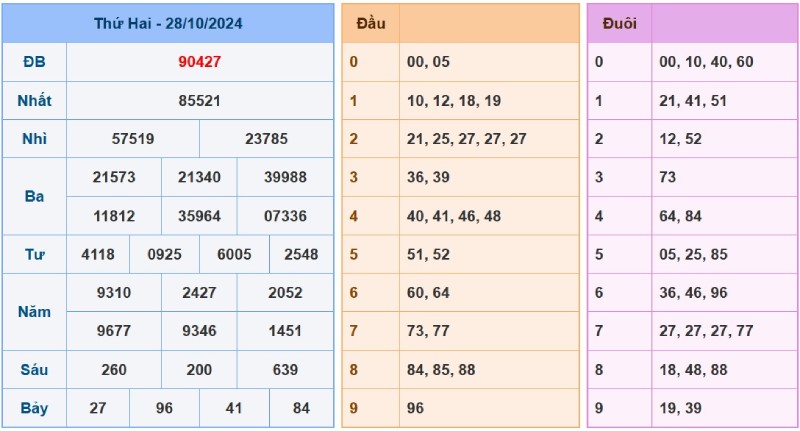 Xem lại KQXSMB ngày 28/10/2024 ngày hôm qua