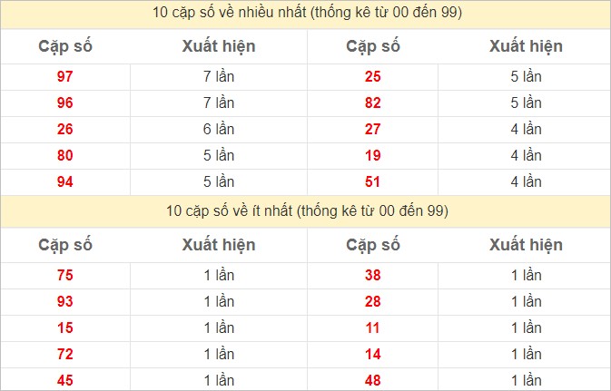 Thống kê 2 số cuối đặc biệt về nhiều nhất trong 30 tuần