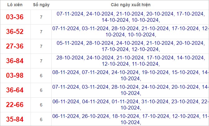Thống kê lô xiên ra nhiều nhất trong tháng