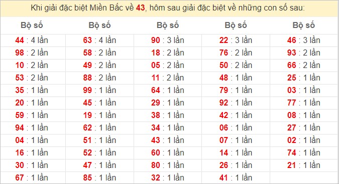 Đặc biệt về 43 ngày mai ra con gì? Xem tần suất ĐB hôm sau