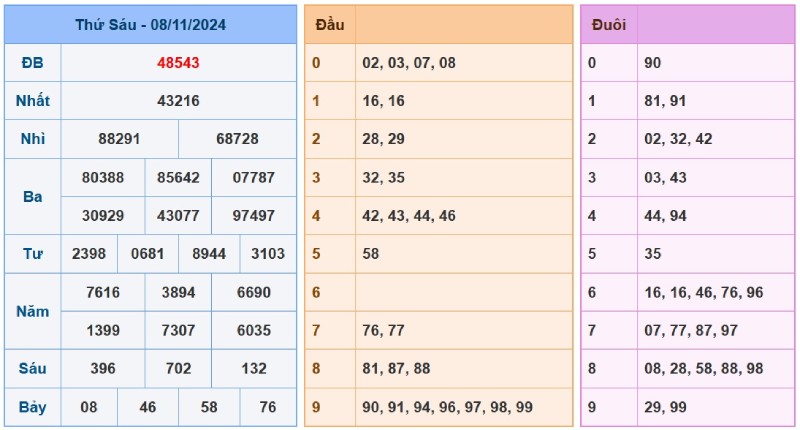 Xem lại KQXSMB ngày 8/11/2024 ngày hôm qua
