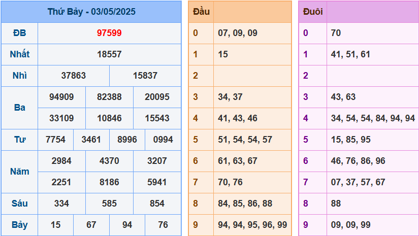 Xem lại KQXSMB ngày 3/5/2025 ngày hôm qua
